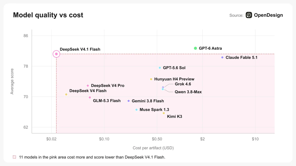 Scatter plot of model quality versus cost per artifact showing frontier models clustered at high price points