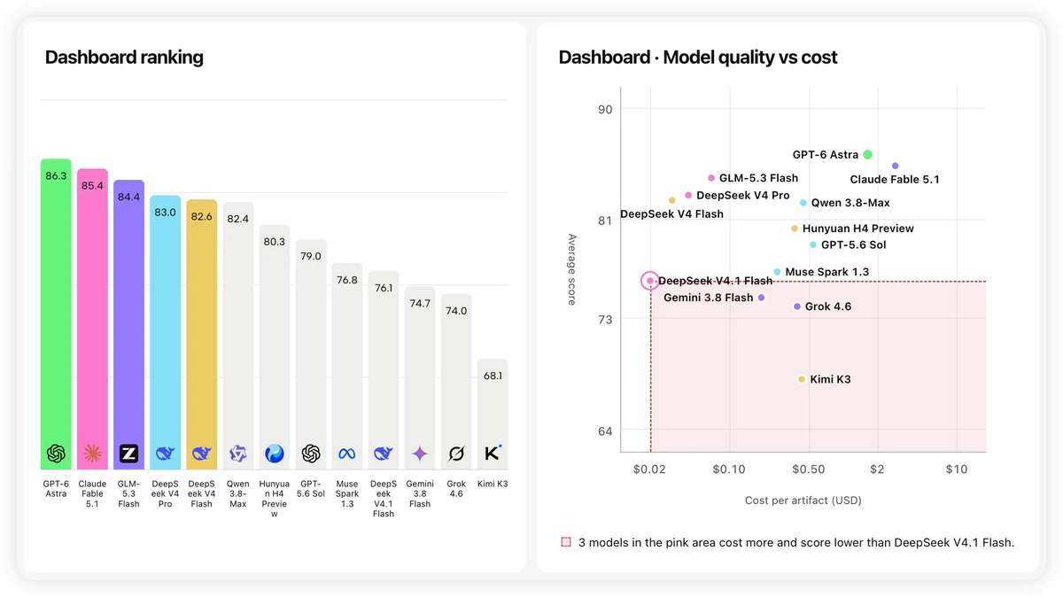 Dashboard showing comparative rankings for landing pages and administrative interfaces